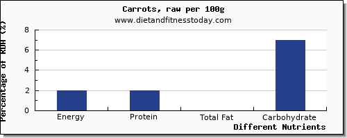 chart to show highest energy in calories in carrots per 100g